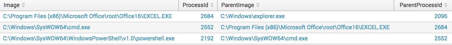 Process chain from a cradle triggered by opening a maldoc