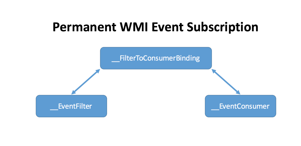 WMI Eventing: 3 system classes