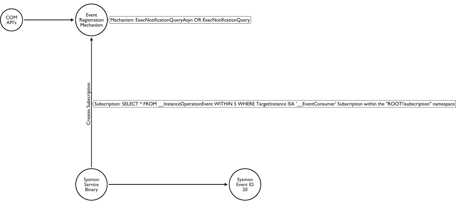 Sysmon collection: Event ID 20 mapping (__EventConsumer