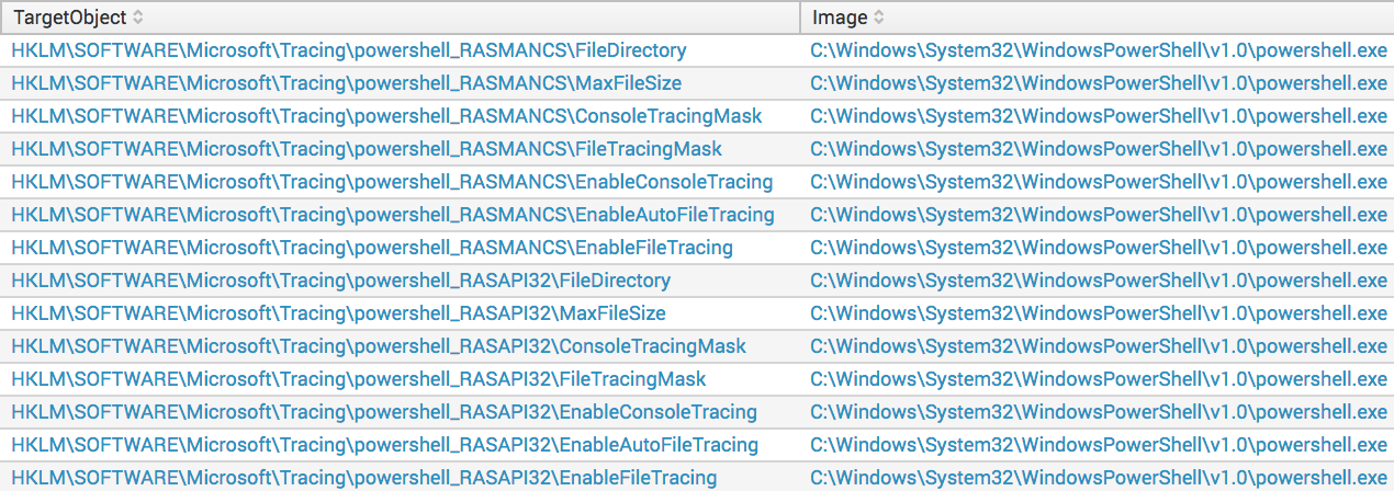 Monitor for activity to HKLM\SOFTWARE\Microsoft\Tracing\powershell_RASMANCS and HKLM\SOFTWARE\Microsoft\Tracing\powershell_RASAPI32