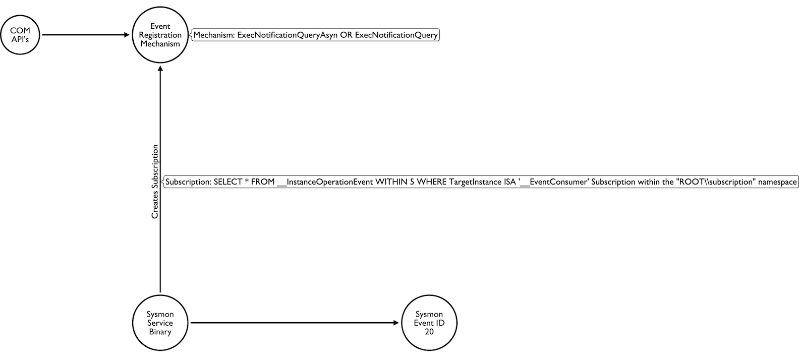 Sysmon collection: Event ID 20 mapping (`__EventConsumer`)